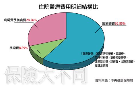 住醫院|住院費用